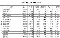 [장외&amp;프리보드]IT계열주 하락...삼성SDS 0.20%↓