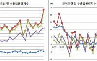 “이보다 더 좋을순 없다?” 반도체·화학 호조에 수출물량·교역조건 역대최고