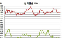 [환율마감] 정체장 속 원·달러 한달만 최저..엔·원도 5개월만 최저