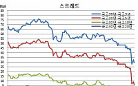 초장기금리만 보면 디플레이션 시대..30-10년 금리역전 왜?