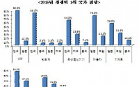 반도체ㆍLCDㆍ무선통신기기 미래 밝아