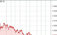 [환율마감] 원·달러 나흘만 찔끔 반등, 엔·원 5개월만 최저행진