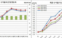 [채권마감] 초장기물 역전부담에 장기물 중심 약세, 국고20년~50년 2.4% 돌파