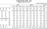 3분기 국내총생산(GDP) 전기비 1.4% ‘서프라이즈’..수출호조+추경(1보)