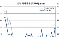 3분기 국내총생산(GDP) 전기비 1.4% ‘서프라이즈’..수출호조+추경(상보)