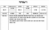 [증권정보] &quot;10월 한달만에 수익만 5억, 김상현씨의 절묘한 투자공식&quot;