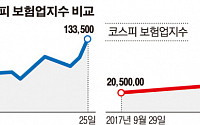 삼성電 주주환원 강화에…보험업 평균보다 3배 오른 삼성생명