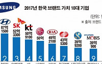 [데이터뉴스] 삼성전자 브랜드 가치 ‘58조 원’ 5년 만에 2배 올라