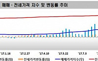 아파트 매매·전세가 상승세 유지···서울 상승폭 줄어