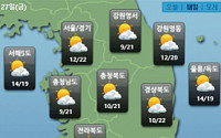 [내일 날씨] 서울 낮 23도 맑고 포근… 오전까지는 미세먼지