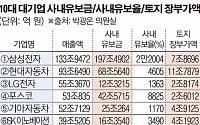 30대 대기업 보유토지 80조원, 사내유보율 8682%…국내투자는 줄었다