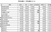 [장외&amp;프리보드]범현대株 상승...현대로지엠 9900원