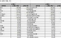 [외인 따라잡기]나흘째 '사자'...매수규모 제한적