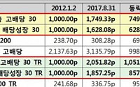 KRX, 1년 후 배당수익률 예측 지수 30일 발표