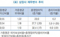 대기업-중소기업, 3년간 재무안정성 양극화