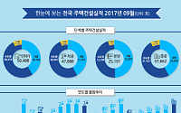 9월 주택 분양 2만5191호, 전년 동기比 반토막