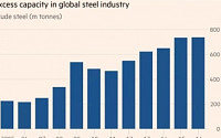 글로벌 철강산업 ‘공급과잉 저주’, 중국 탓 만은 아니다?