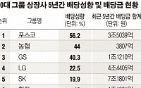 [데이터뉴스] 10대 그룹 상장사, 5년간 배당금 46조…배당성향 포스코 ‘최고’