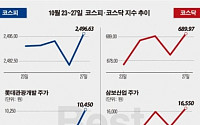 [베스트&amp;워스트] 코스피, 한·중 해빙무드에 롯데관광개발 31.45% ‘날았다’