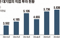 대기업 조세회피처 직접 투자 급증…9년간 36조원