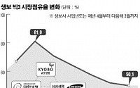 도입 7년 방카슈랑스, 보험판매 '최고채널'로 자리 매김