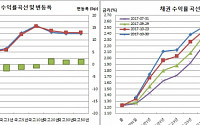 [채권마감] 반발매수에 되돌림, 30-5년 스플 3일만 정상..물가채는 약세 지속