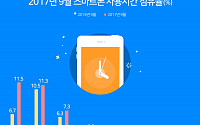 한국인이 가장 오래 사용하는 앱, 2위는 카카오톡…1위는?