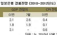 BOJ, 2010ㆍ2011년도 경제전망 하향...저금리 장기화