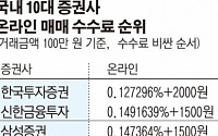 [별별랭킹] 10대 증권사 주식매매 수수료 살펴보니…한국투자증권 가장 비싸
