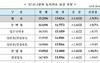 11월부터 도시가스 요금 평균 9.3% 인하