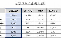 [종합] 삼성SDI, 3분기도 흑자전환 성공 “자동차전지·ESS 판매 증가 영향”