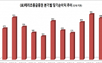 메리츠종금증권, 3분기 당기순이익 898억… 전년比 43%↑