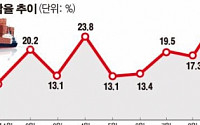 긴 황금연휴에도… 수출 한 자릿수 늘었다