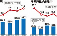 황금연휴 효과… 3분기 개인카드 사용액 156조 ‘역대 최대’