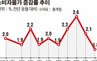 [종합] 10월 소비자물가 1.8% 올라 ‘연중 최저치’