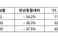 한국GM, 10월 3만4535대 판매…전년 대비 54.2% 감소