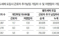 "퇴직연금 별도세제 도입 시 제도 활성화 도움"