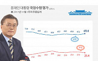 문재인 대통령 국정지지율 69.4% ‘반등’… 민주당 50.9%
