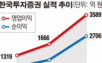 초대형IB 이달 출범 가시화…첫 주자는 ‘한국투자증권’ 유력