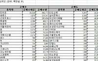 [외인 따라잡기]엿새만에 '팔자'...삼성電 집중매도