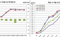 [채권마감] 이틀째 강세, 안정화 분위기에 저가매수..물가채금리 8일만 하락