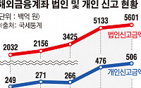 해외금융계좌 신고금액 60조 돌파…개인 보유 계좌 '5조'