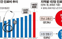 [데이터뉴스] 노인 비율 높은 전남 고흥, 1인당 진료비 263만1215원 ‘전국 최고’