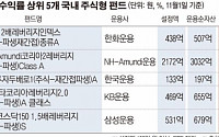 [데이터뉴스] 韓·中증시 날자 주식형펀드 ‘高高’…한화·미래에셋 ‘수익률 1위’