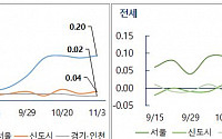 서울 아파트값 상승세 여전 '0.20%↑'…&quot;가격 상승 기대감 지속&quot;