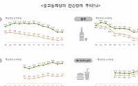 청소년 음주ㆍ흡연ㆍ비만, 고등학생이 중학생보다 '심각'