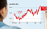 [한국증시 레벨업] ‘붉은 빛’ 코스닥은 언제쯤 올까