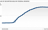 美연준 양적완화 회의론 커져