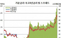 [김남현의 채권썰] 굳어진 11월 인상, 함준호 간담회·국채시장개선안 주목