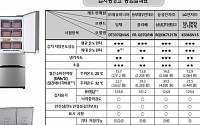 삼성·LG김치냉장고 품질 '우수'…동부대우전자 클라쎄 '꼴찌'